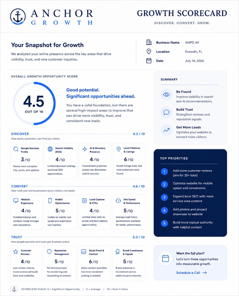 Example Anchor Growth Scorecard showing Discover, Convert, and Trust scores for a local business
